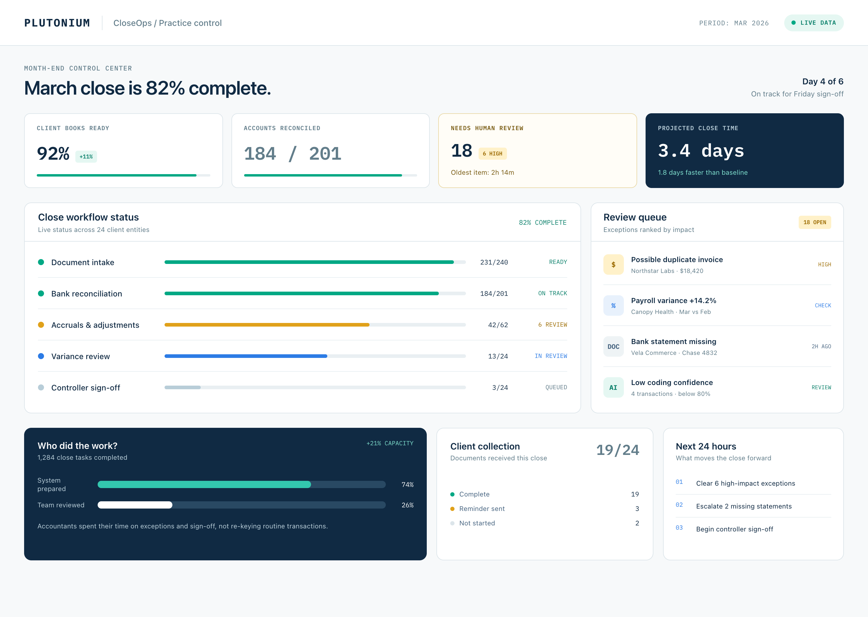Plutonium CloseOps dashboard showing month-end progress, reconciliation status, exceptions requiring review, client document collection and next actions